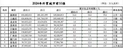 外贸前10城位次落定：三城排名跃升七城