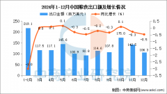 2024年12月中国粮食出口数据统计阐发：出