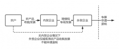 表里贸联系关系公司易被穿透虚开骗税风险若何